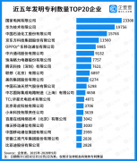 企查查發(fā)布中國專利20強(qiáng)企業(yè)榜單，國家電網(wǎng)、華為位列冠亞軍！