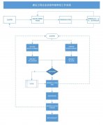 建筑企業(yè)的資質(zhì)應該如何申報的？