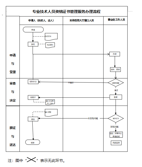 北京市專業(yè)技術人員（技工）資格證書辦理流程圖