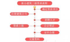 想辦理建筑資質(zhì)但不清楚流程，沒(méi)關(guān)系，看這里！