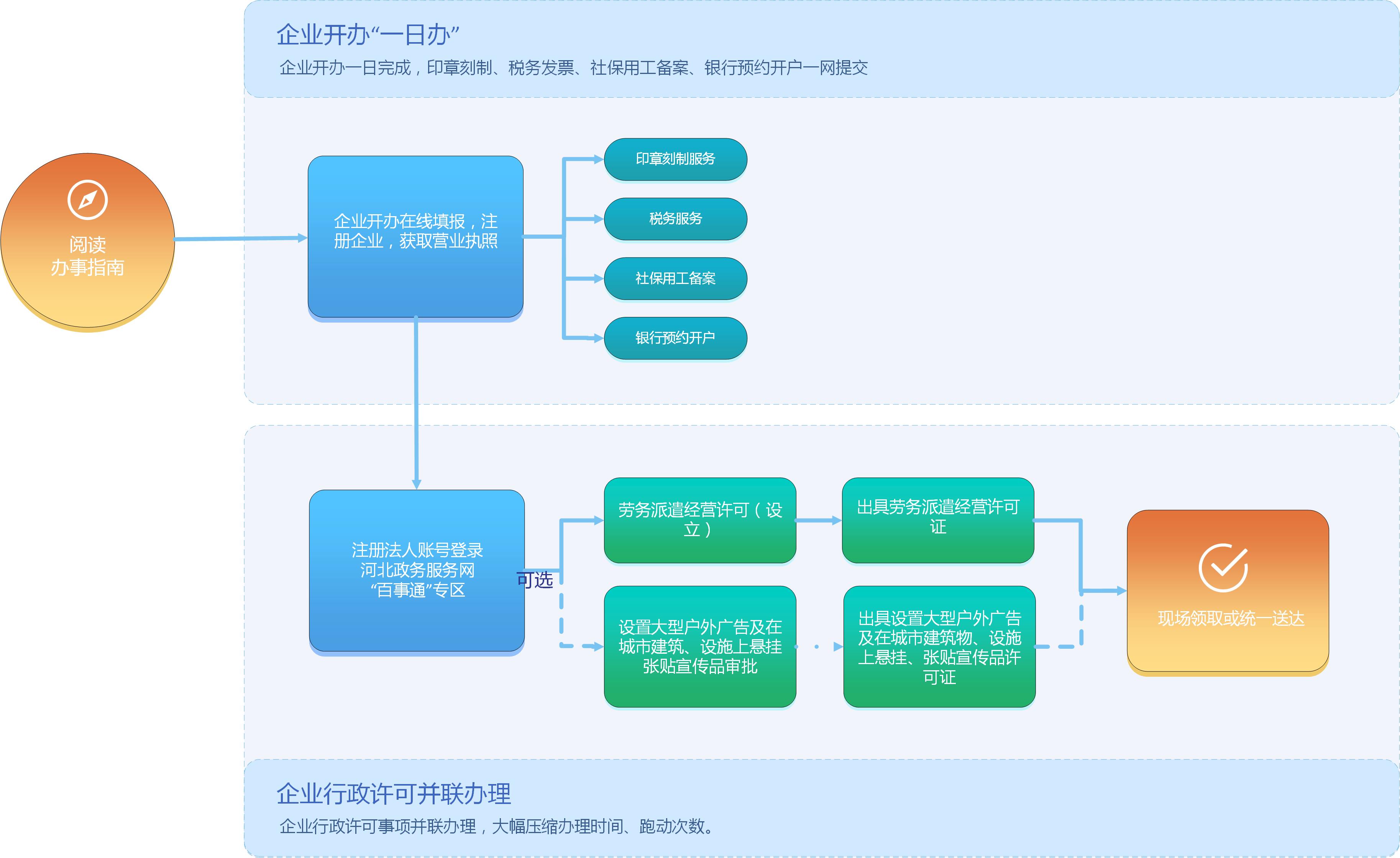 開辦勞務(wù)派遣公司流程圖