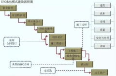 EPC工程總承包究竟是個啥？