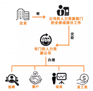 勞務(wù)派遣、勞務(wù)外包、人力資源外包這三者有啥區(qū)別？