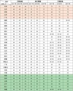 全國(guó)注冊(cè)二級(jí)建造師考試，哪個(gè)省通過(guò)率最高？